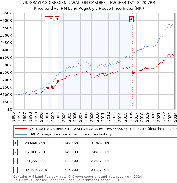 73, GRAYLAG CRESCENT, WALTON CARDIFF, TEWKESBURY, GL20 7RR: Price paid vs HM Land Registry's House Price Index