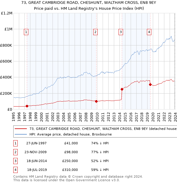 73, GREAT CAMBRIDGE ROAD, CHESHUNT, WALTHAM CROSS, EN8 9EY: Price paid vs HM Land Registry's House Price Index