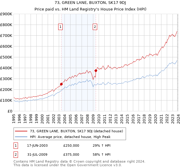 73, GREEN LANE, BUXTON, SK17 9DJ: Price paid vs HM Land Registry's House Price Index