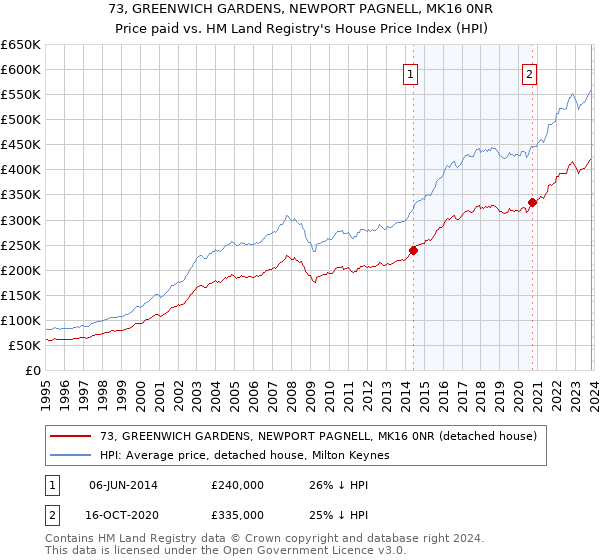 73, GREENWICH GARDENS, NEWPORT PAGNELL, MK16 0NR: Price paid vs HM Land Registry's House Price Index