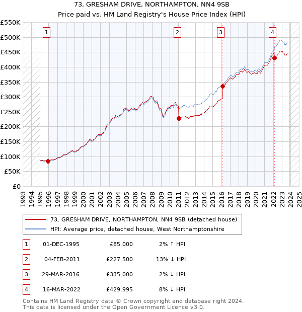 73, GRESHAM DRIVE, NORTHAMPTON, NN4 9SB: Price paid vs HM Land Registry's House Price Index