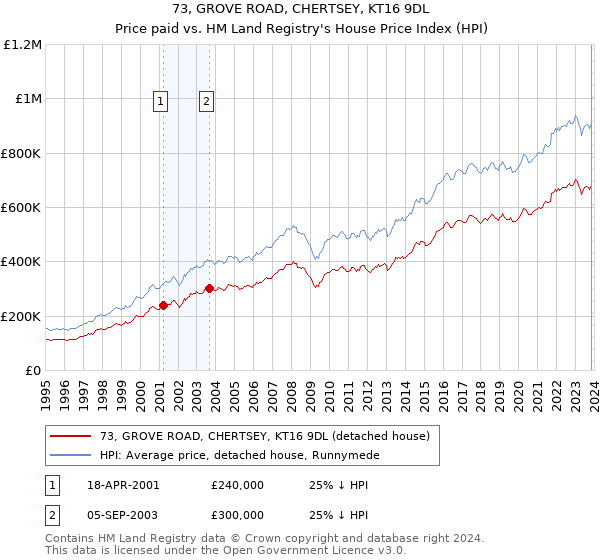 73, GROVE ROAD, CHERTSEY, KT16 9DL: Price paid vs HM Land Registry's House Price Index