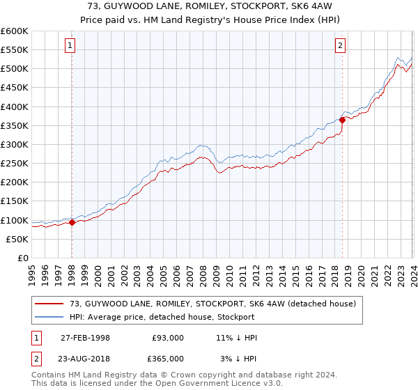 73, GUYWOOD LANE, ROMILEY, STOCKPORT, SK6 4AW: Price paid vs HM Land Registry's House Price Index