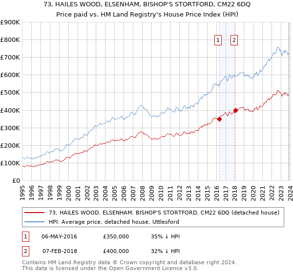 73, HAILES WOOD, ELSENHAM, BISHOP'S STORTFORD, CM22 6DQ: Price paid vs HM Land Registry's House Price Index