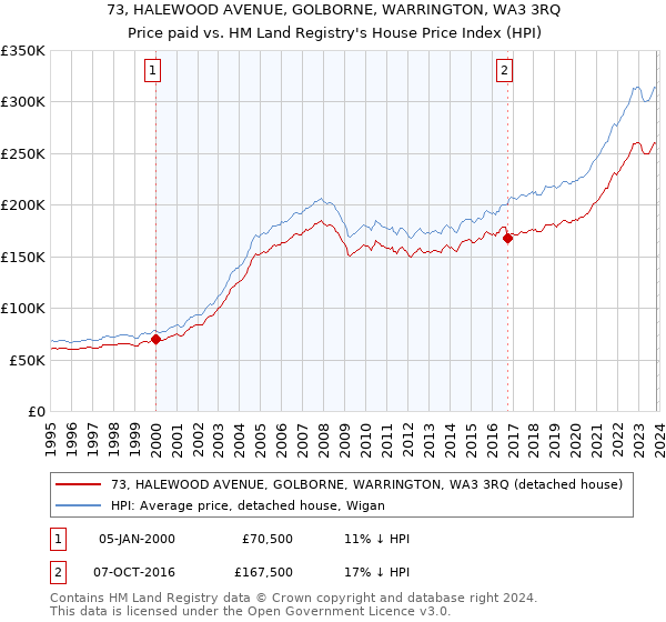 73, HALEWOOD AVENUE, GOLBORNE, WARRINGTON, WA3 3RQ: Price paid vs HM Land Registry's House Price Index