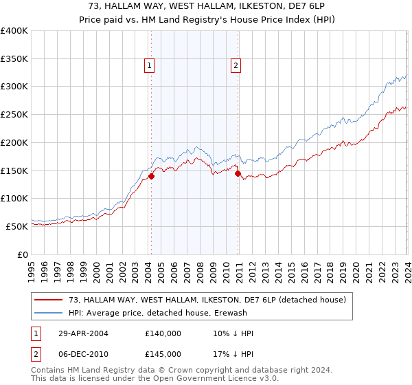 73, HALLAM WAY, WEST HALLAM, ILKESTON, DE7 6LP: Price paid vs HM Land Registry's House Price Index