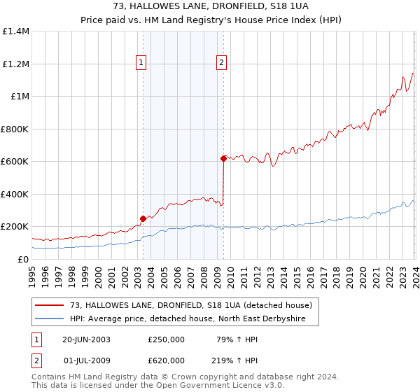 73, HALLOWES LANE, DRONFIELD, S18 1UA: Price paid vs HM Land Registry's House Price Index