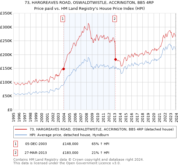 73, HARGREAVES ROAD, OSWALDTWISTLE, ACCRINGTON, BB5 4RP: Price paid vs HM Land Registry's House Price Index
