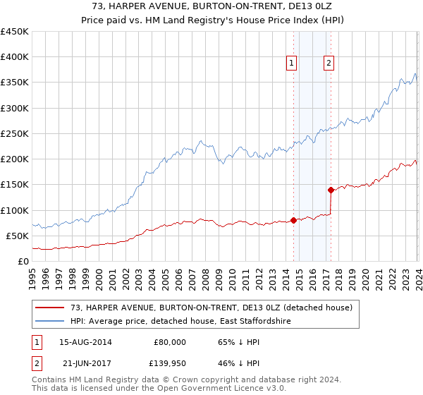 73, HARPER AVENUE, BURTON-ON-TRENT, DE13 0LZ: Price paid vs HM Land Registry's House Price Index