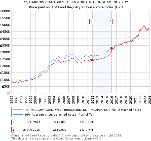 73, HARROW ROAD, WEST BRIDGFORD, NOTTINGHAM, NG2 7DY: Price paid vs HM Land Registry's House Price Index