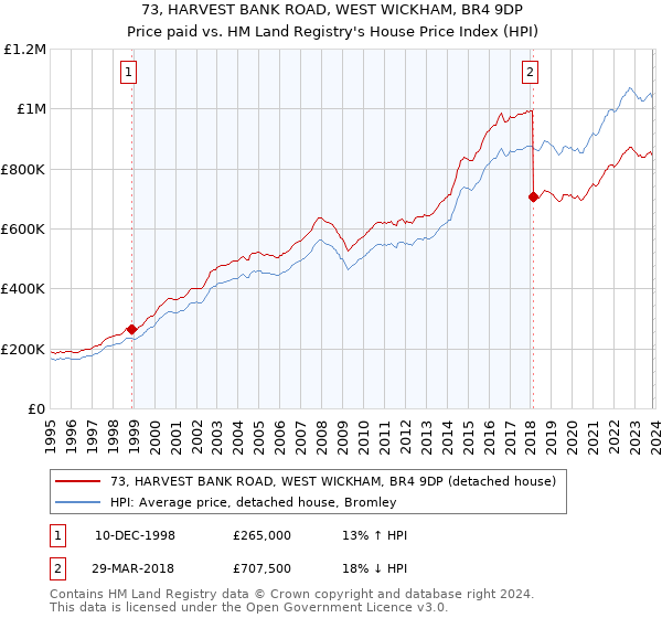 73, HARVEST BANK ROAD, WEST WICKHAM, BR4 9DP: Price paid vs HM Land Registry's House Price Index