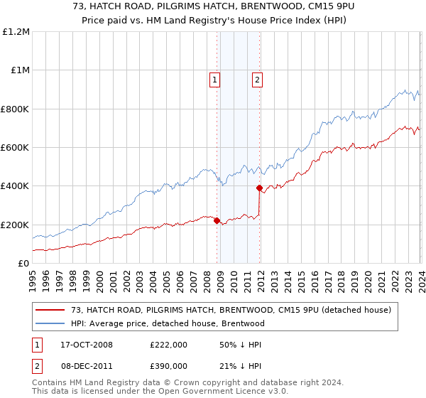 73, HATCH ROAD, PILGRIMS HATCH, BRENTWOOD, CM15 9PU: Price paid vs HM Land Registry's House Price Index