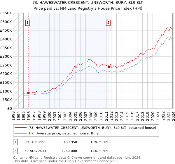 73, HAWESWATER CRESCENT, UNSWORTH, BURY, BL9 8LT: Price paid vs HM Land Registry's House Price Index