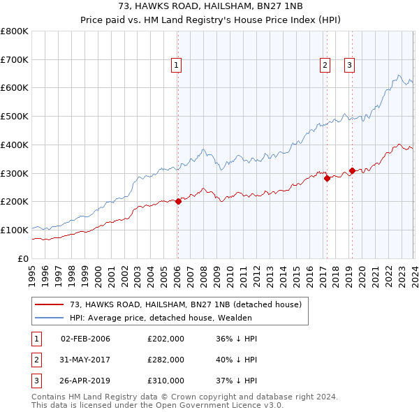 73, HAWKS ROAD, HAILSHAM, BN27 1NB: Price paid vs HM Land Registry's House Price Index