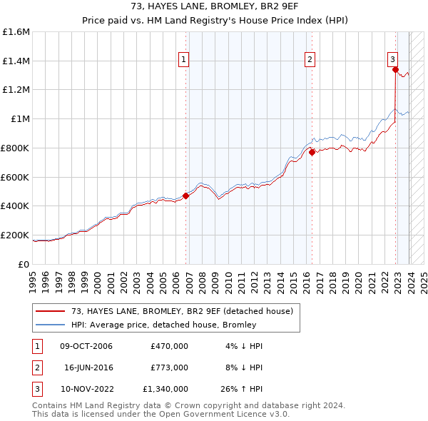73, HAYES LANE, BROMLEY, BR2 9EF: Price paid vs HM Land Registry's House Price Index