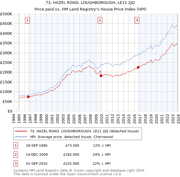 73, HAZEL ROAD, LOUGHBOROUGH, LE11 2JQ: Price paid vs HM Land Registry's House Price Index