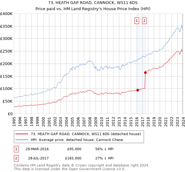 73, HEATH GAP ROAD, CANNOCK, WS11 6DS: Price paid vs HM Land Registry's House Price Index