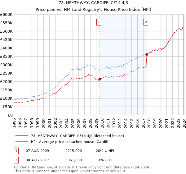 73, HEATHWAY, CARDIFF, CF14 4JS: Price paid vs HM Land Registry's House Price Index