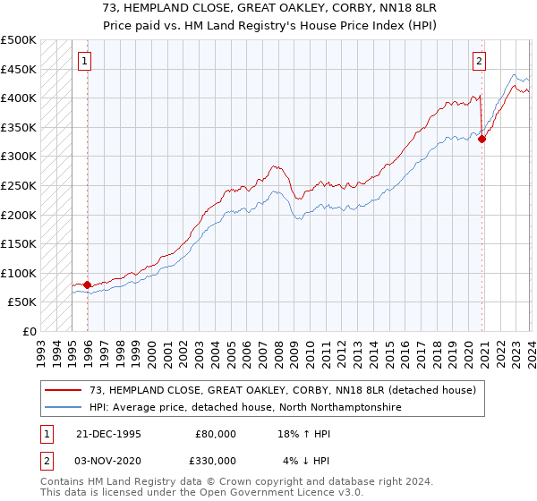 73, HEMPLAND CLOSE, GREAT OAKLEY, CORBY, NN18 8LR: Price paid vs HM Land Registry's House Price Index