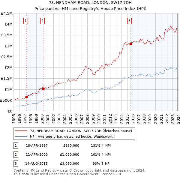 73, HENDHAM ROAD, LONDON, SW17 7DH: Price paid vs HM Land Registry's House Price Index