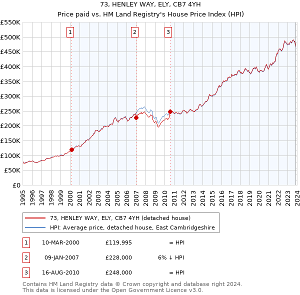 73, HENLEY WAY, ELY, CB7 4YH: Price paid vs HM Land Registry's House Price Index