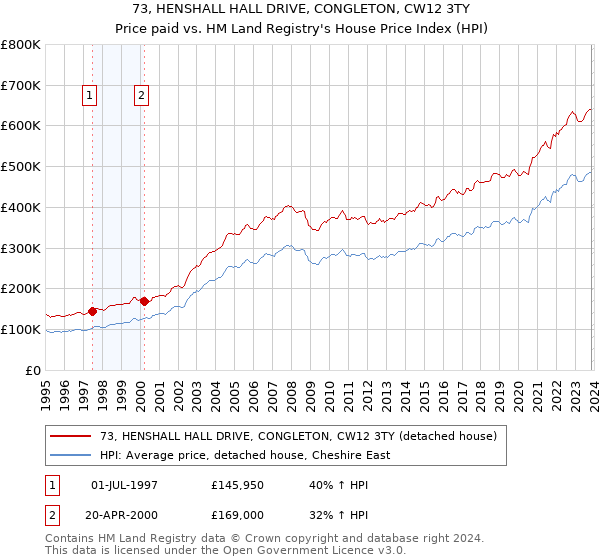 73, HENSHALL HALL DRIVE, CONGLETON, CW12 3TY: Price paid vs HM Land Registry's House Price Index