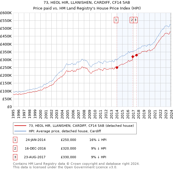 73, HEOL HIR, LLANISHEN, CARDIFF, CF14 5AB: Price paid vs HM Land Registry's House Price Index