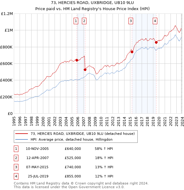 73, HERCIES ROAD, UXBRIDGE, UB10 9LU: Price paid vs HM Land Registry's House Price Index