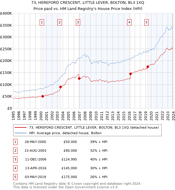 73, HEREFORD CRESCENT, LITTLE LEVER, BOLTON, BL3 1XQ: Price paid vs HM Land Registry's House Price Index