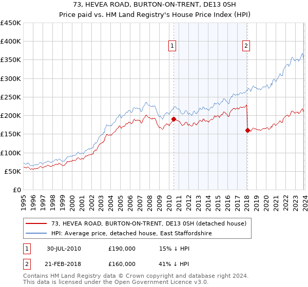 73, HEVEA ROAD, BURTON-ON-TRENT, DE13 0SH: Price paid vs HM Land Registry's House Price Index