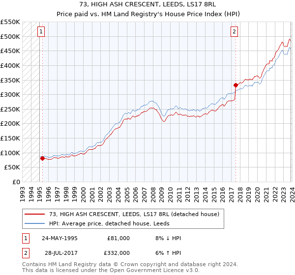 73, HIGH ASH CRESCENT, LEEDS, LS17 8RL: Price paid vs HM Land Registry's House Price Index