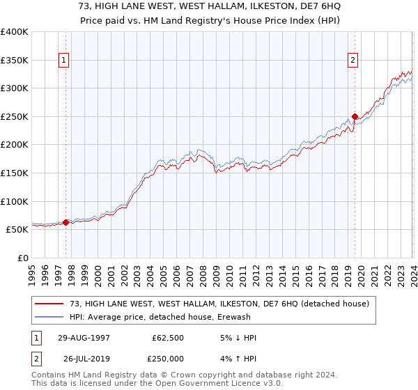 73, HIGH LANE WEST, WEST HALLAM, ILKESTON, DE7 6HQ: Price paid vs HM Land Registry's House Price Index