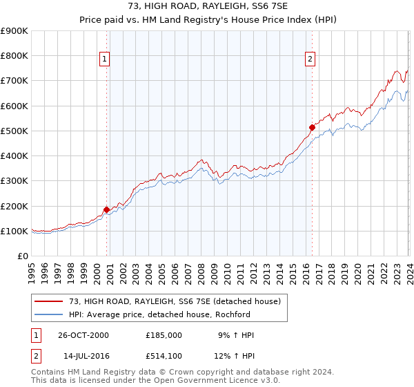 73, HIGH ROAD, RAYLEIGH, SS6 7SE: Price paid vs HM Land Registry's House Price Index