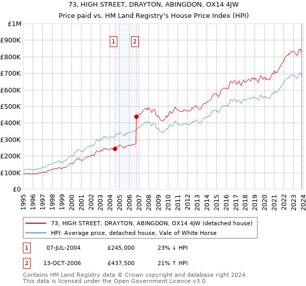 73, HIGH STREET, DRAYTON, ABINGDON, OX14 4JW: Price paid vs HM Land Registry's House Price Index