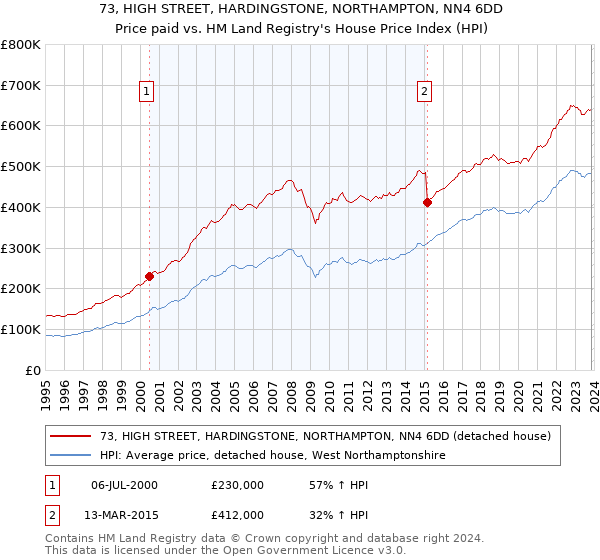 73, HIGH STREET, HARDINGSTONE, NORTHAMPTON, NN4 6DD: Price paid vs HM Land Registry's House Price Index