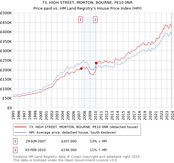 73, HIGH STREET, MORTON, BOURNE, PE10 0NR: Price paid vs HM Land Registry's House Price Index