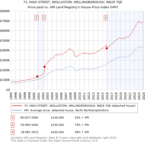 73, HIGH STREET, WOLLASTON, WELLINGBOROUGH, NN29 7QE: Price paid vs HM Land Registry's House Price Index
