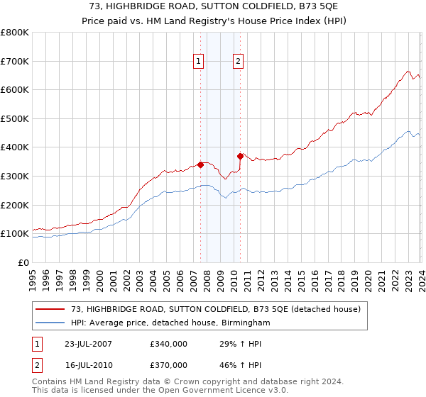 73, HIGHBRIDGE ROAD, SUTTON COLDFIELD, B73 5QE: Price paid vs HM Land Registry's House Price Index