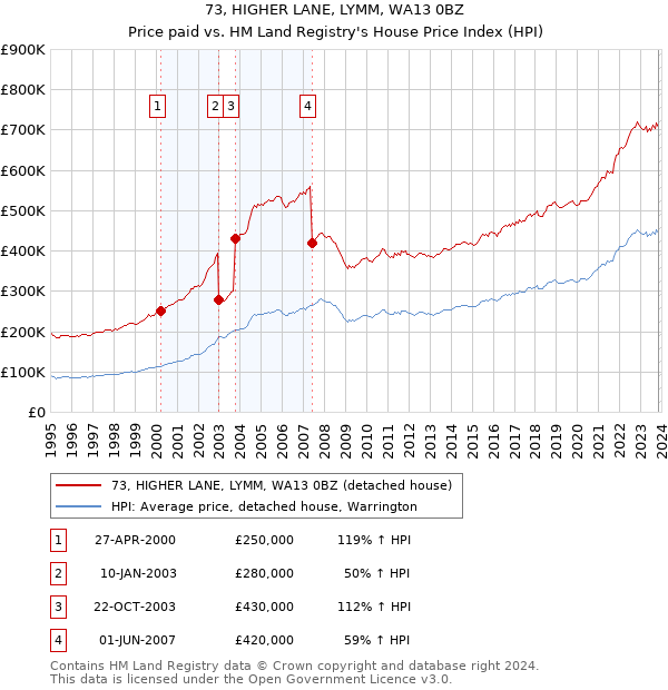 73, HIGHER LANE, LYMM, WA13 0BZ: Price paid vs HM Land Registry's House Price Index