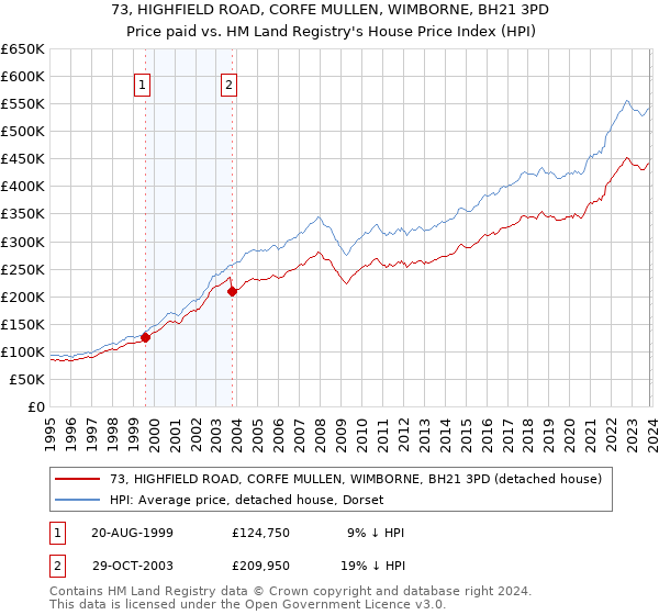 73, HIGHFIELD ROAD, CORFE MULLEN, WIMBORNE, BH21 3PD: Price paid vs HM Land Registry's House Price Index