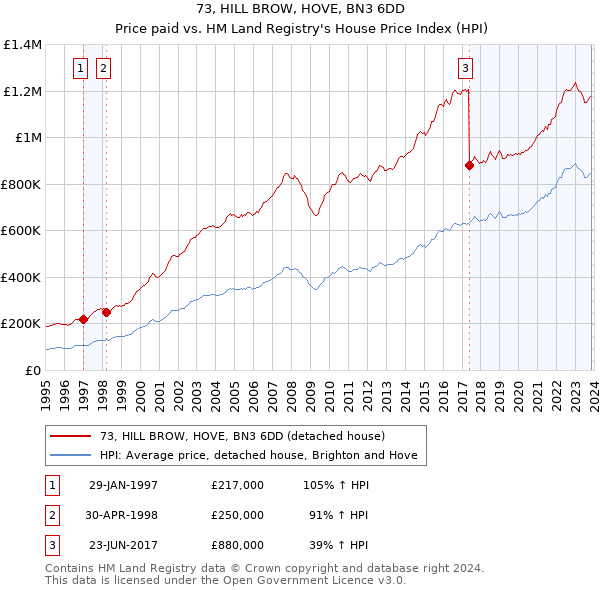 73, HILL BROW, HOVE, BN3 6DD: Price paid vs HM Land Registry's House Price Index