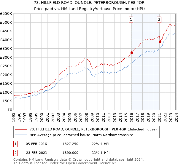 73, HILLFIELD ROAD, OUNDLE, PETERBOROUGH, PE8 4QR: Price paid vs HM Land Registry's House Price Index