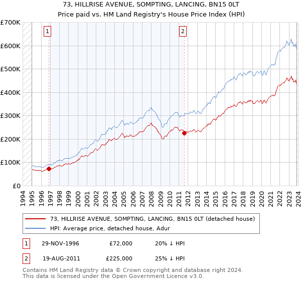 73, HILLRISE AVENUE, SOMPTING, LANCING, BN15 0LT: Price paid vs HM Land Registry's House Price Index