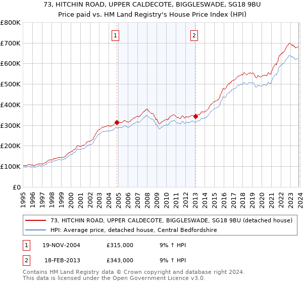 73, HITCHIN ROAD, UPPER CALDECOTE, BIGGLESWADE, SG18 9BU: Price paid vs HM Land Registry's House Price Index
