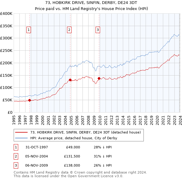 73, HOBKIRK DRIVE, SINFIN, DERBY, DE24 3DT: Price paid vs HM Land Registry's House Price Index