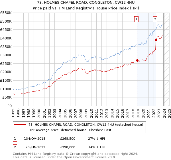 73, HOLMES CHAPEL ROAD, CONGLETON, CW12 4NU: Price paid vs HM Land Registry's House Price Index