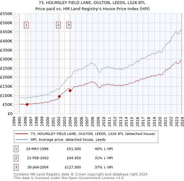 73, HOLMSLEY FIELD LANE, OULTON, LEEDS, LS26 8TL: Price paid vs HM Land Registry's House Price Index