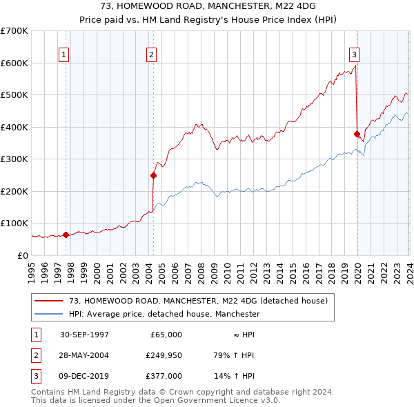 73, HOMEWOOD ROAD, MANCHESTER, M22 4DG: Price paid vs HM Land Registry's House Price Index