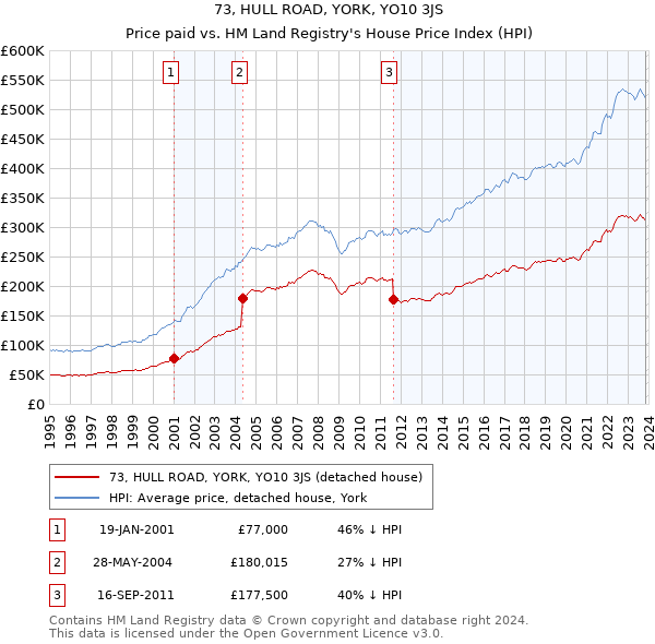 73, HULL ROAD, YORK, YO10 3JS: Price paid vs HM Land Registry's House Price Index