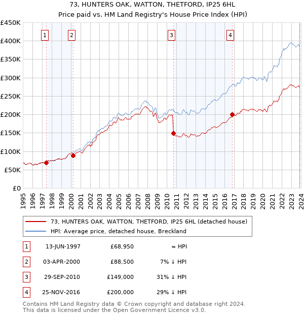 73, HUNTERS OAK, WATTON, THETFORD, IP25 6HL: Price paid vs HM Land Registry's House Price Index